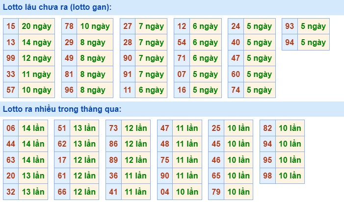 Dự đoán XSMB 4/12/2024 thống kê xổ số miền Bắc thứ 5 hôm nay 2