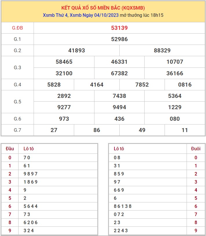 Dự đoán XSMB 5/10/2023 thống kê xổ số miền Bắc thứ 5 hôm nay 1