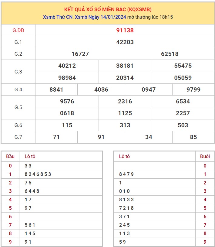 Dự đoán XSMB 15/1/2024 thống kê xổ số miền Bắc thứ 2 hôm nay 1