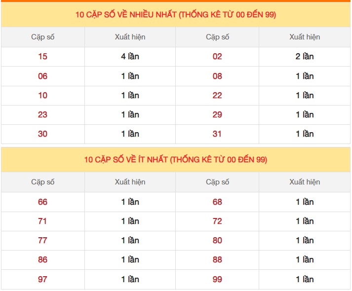 Dự đoán XSMB ngày 13/8/2023 thống kê miền Bắc Chủ Nhật 4