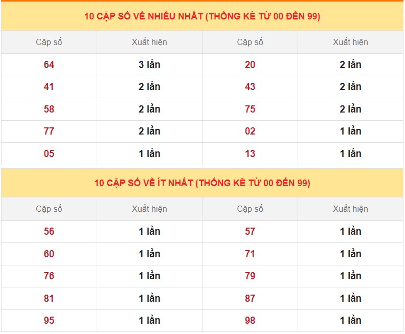 Dự đoán XSMB ngày 15/3/2023 - Thống kê lô VIP Miền Bắc thứ 4 hôm nay 4