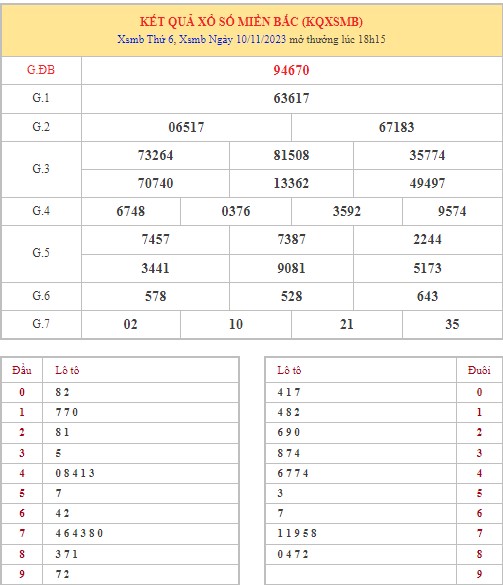 Dự đoán XSMB 11/11/2023 thống kê xổ số miền Bắc thứ 7 hôm nay