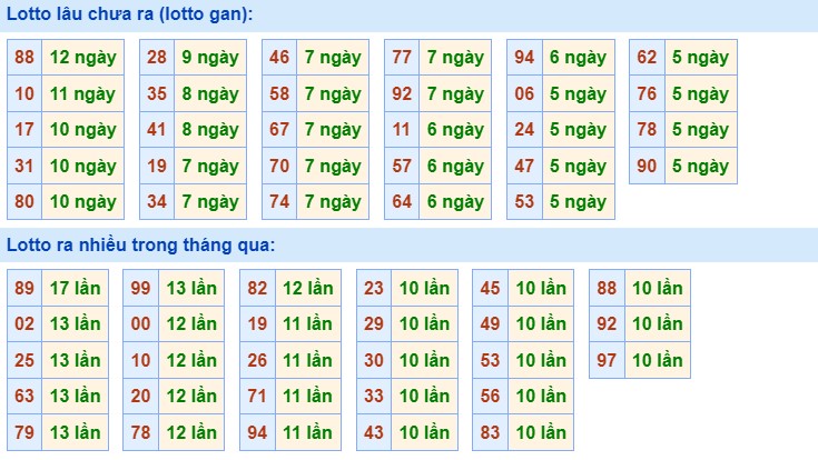 Dự đoán XSMB 24/3/2024 thống kê xổ số miền Bắc Chủ Nhật hôm nay 7