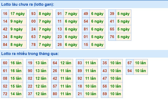 Dự đoán XSMB ngày 6/8/2023 thống kê miền Bắc Chủ Nhật hôm nay 2