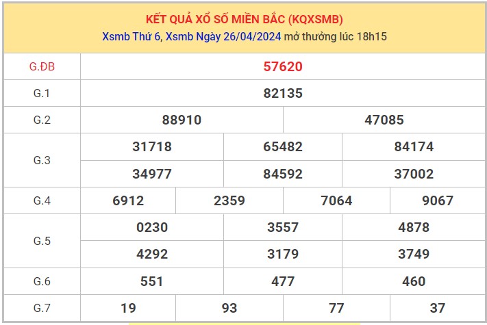 Dự đoán XSMB 27/4/2024 thống kê xổ số miền Bắc 1