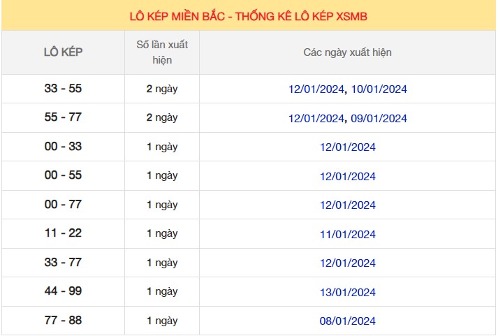 Dự đoán XSMB 15/1/2024 thống kê xổ số miền Bắc thứ 2 hôm nay 8
