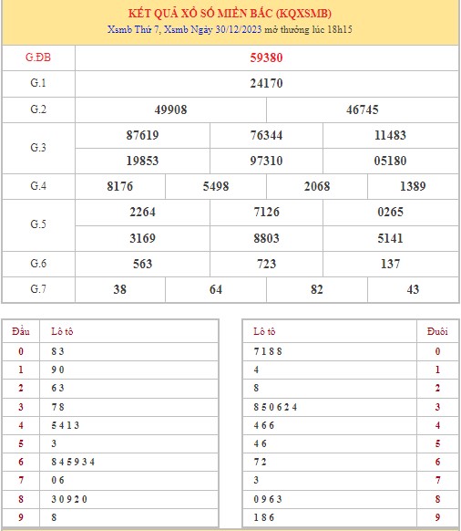 Dự đoán XSMB 31/12/2023 thống kê xổ số miền Bắc Chủ Nhật hôm nay