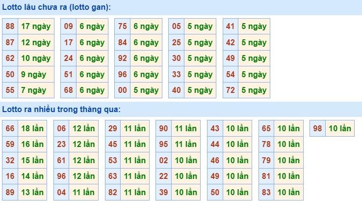 Dự đoán XSMB 5/7/2024 thống kê xổ số miền Bắc thứ 6 2