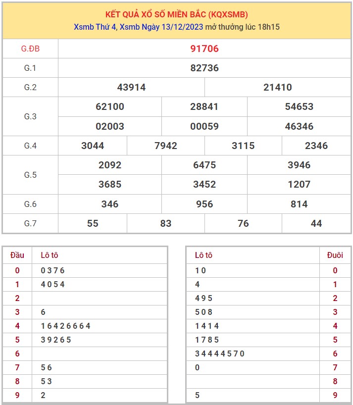 Dự đoán XSMB 14/12/2023 thống kê xổ số miền Bắc thứ 5 hôm nay 1