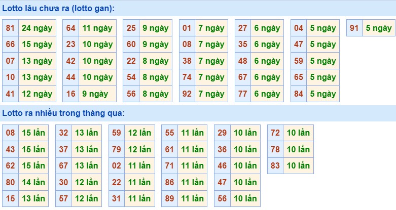 Dự đoán XSMB ngày 24/8/2023 thống kê Miền Bắc thứ 5 hôm nay 2