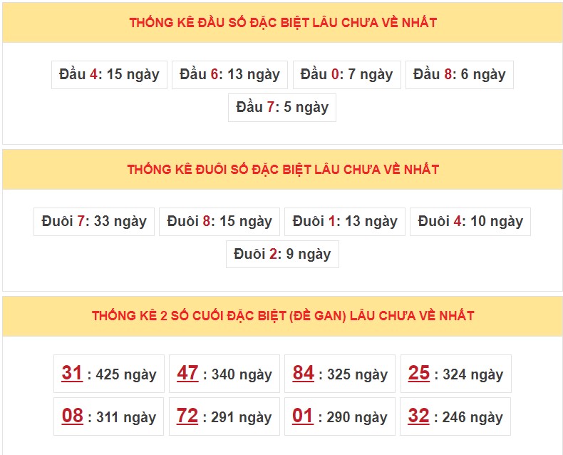 Dự đoán XSMB ngày 2/5/2023 - Thống kê lô VIP Miền Bắc thứ 3 hôm nay 5