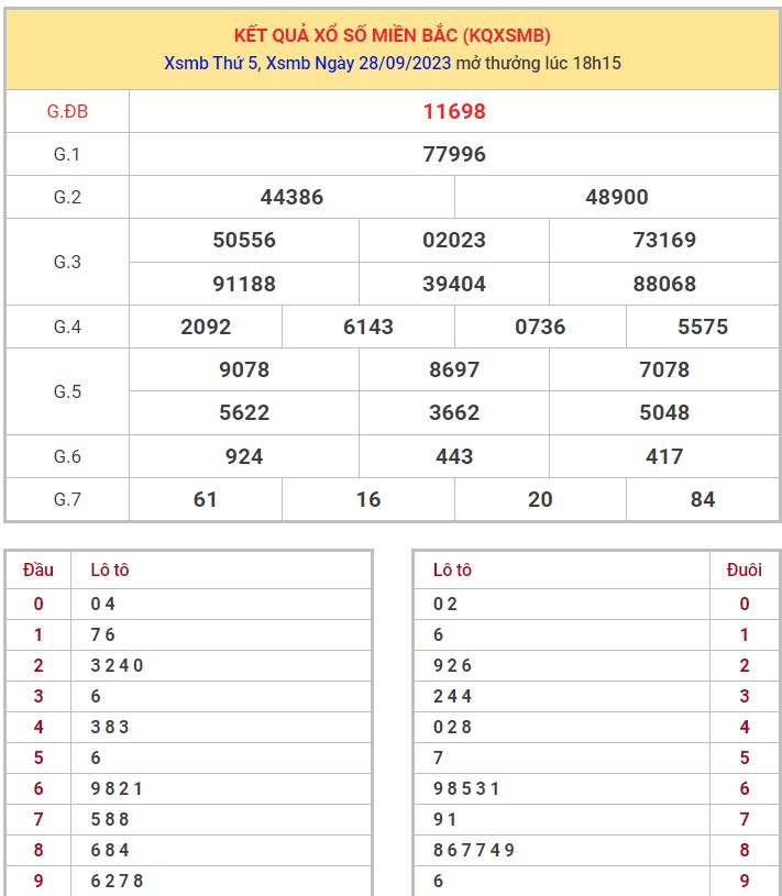 Dự đoán XSMB 29/9/2023 thống kê xổ số miền Bắc thứ 6 hôm nay 1