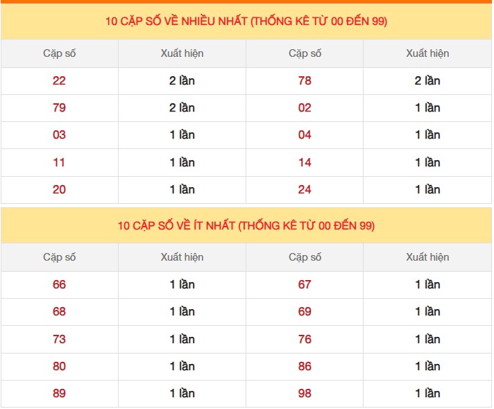 Dự đoán XSMB 4/10/2023 thống kê xổ số miền Bắc thứ 5 hôm nay 4