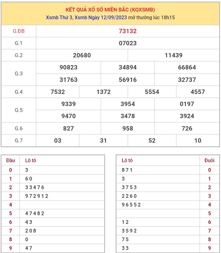 Dự đoán XSMB 13/9/2023 thống kê xổ số miền Bắc thứ 4 hôm nay 1