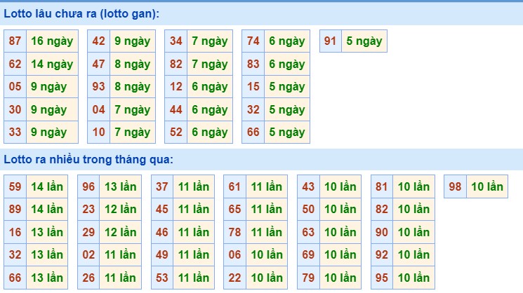 Dự đoán XSMB 9/7/2024 thống kê xổ số miền Bắc thứ 3 3