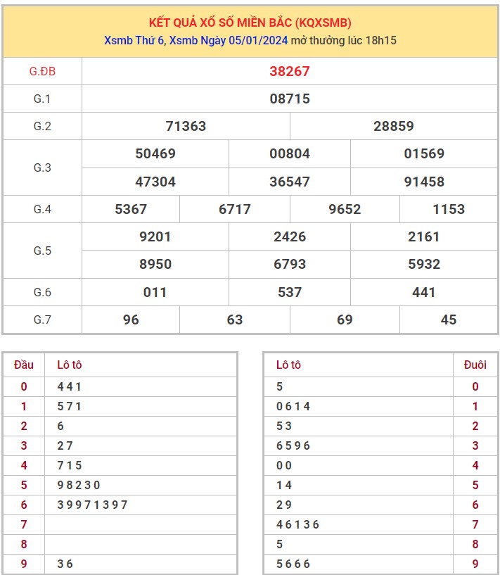 Dự đoán XSMB 6/1/2024 thống kê xổ số miền Bắc thứ 7 hôm nay 1