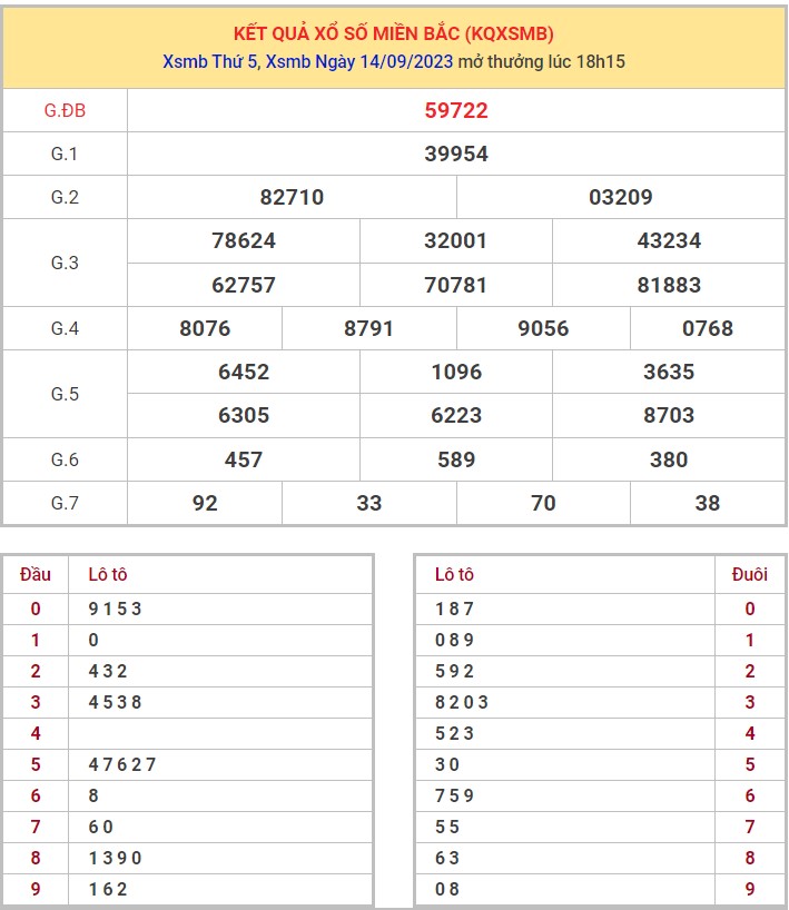 Dự đoán XSMB 15/9/2023 thống kê xổ số miền Bắc thứ 6 hôm nay 1