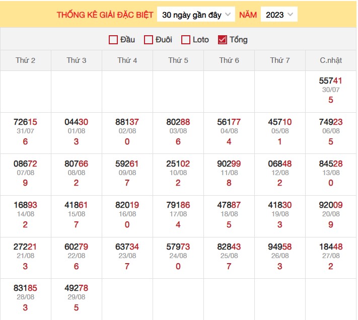 Dự đoán XSMB ngày 30/8/2023 thống kê miền Bắc thứ 4 hôm nay 3