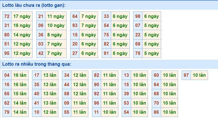 Dự đoán XSMB ngày 9/3/2023 - Thống kê lô VIP Miền Bắc thứ 5 hôm nay 2