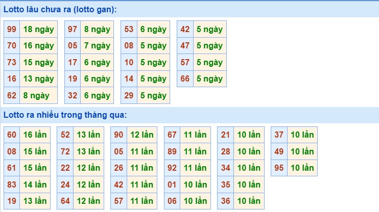 Dự đoán XSMB ngày 2/8/2023 thống kê miền Bắc thứ 4 hôm nay 2