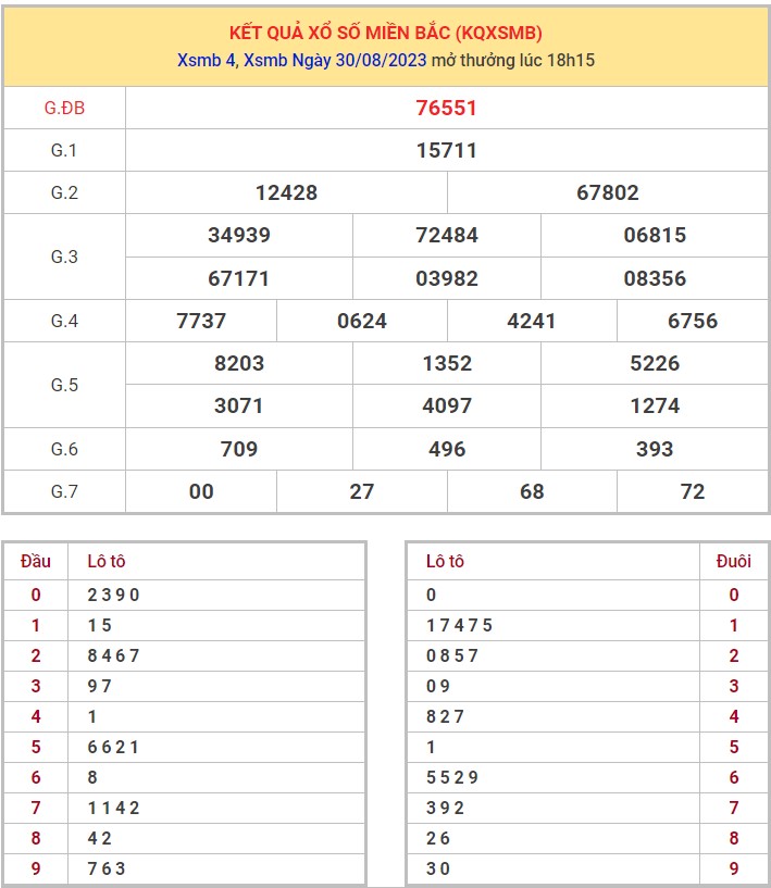 Dự đoán XSMB ngày 31/8/2023 thống kê Miền Bắc thứ 5 hôm nay 