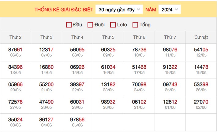 Dự đoán XSMB 6/6/2024 thống kê xổ số miền Bắc thứ 5 4