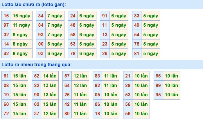 Dự đoán XSMB ngày 5/8/2023 thống kê miền Bắc thứ 7 hôm nay 2