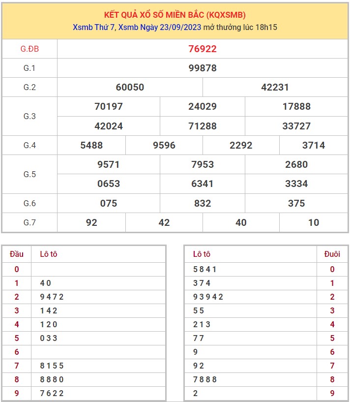 Dự đoán XSMB 24/9/2023 thống kê xổ số miền Bắc Chủ Nhật hôm nay 1