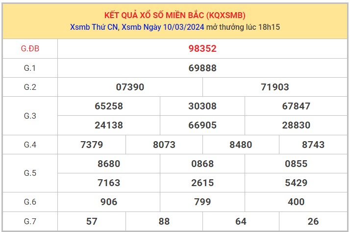 Dự đoán XSMB 11/3/2024 thống kê xổ số miền Bắc thứ 2 hôm nay 1