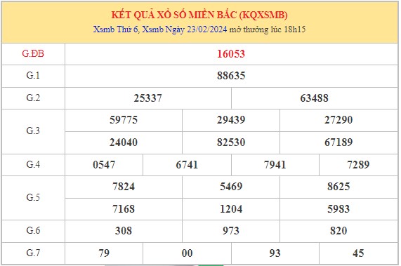 Dự đoán XSMB 24/2/2024 thống kê xổ số miền Bắc thứ 7 hôm nay 1