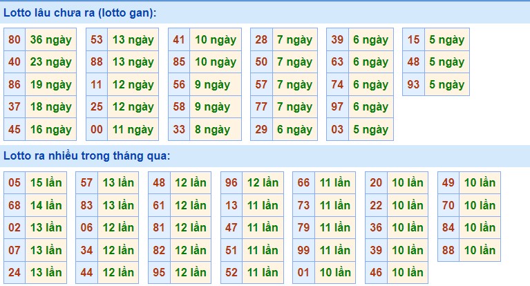 Dự đoán XSMB ngày 4/7/2023 thống kê Miền Bắc thứ 3 hôm nay 2