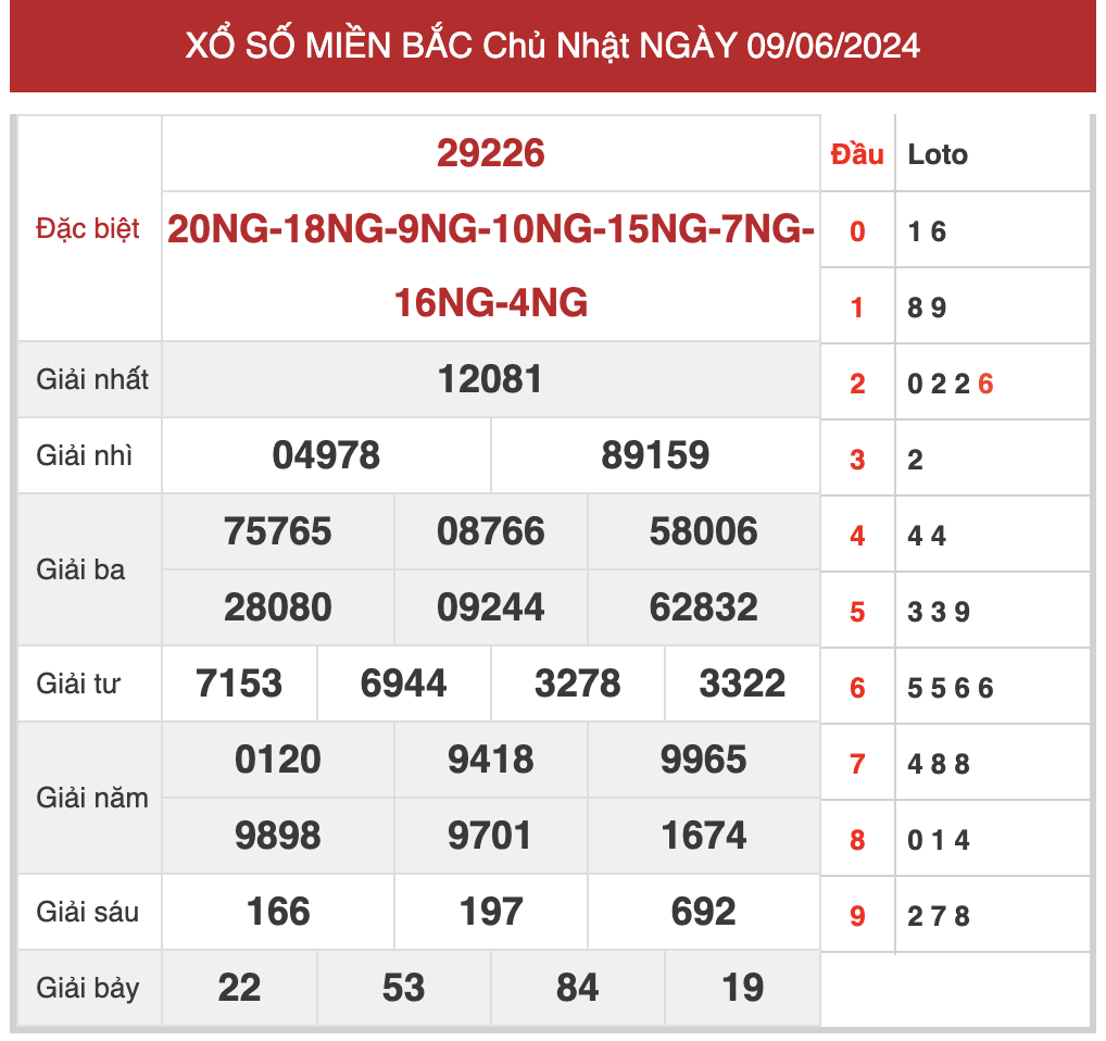 Dự đoán XSMB10/6/2024 thống kê xổ số miền Bắc thứ 2