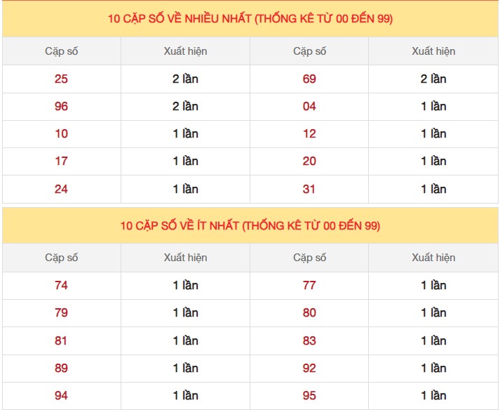 Dự đoán XSMB 12/5/2024 4