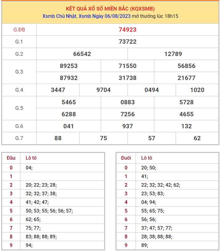 Dự đoán XSMB ngày 7/8/2023 thống kê miền Bắc thứ 2 hôm nay 1