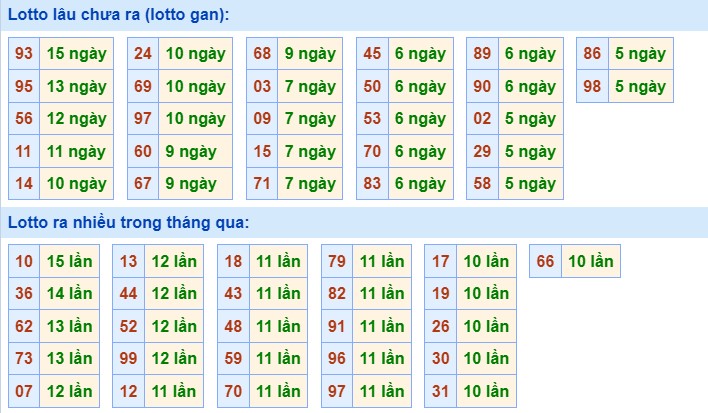 Dự đoán XSMB 6/12/2023 thống kê xổ số miền Bắc thứ 4 hôm nay 2