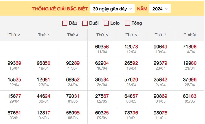 Dự đoán XSMB 12/5/2024 5