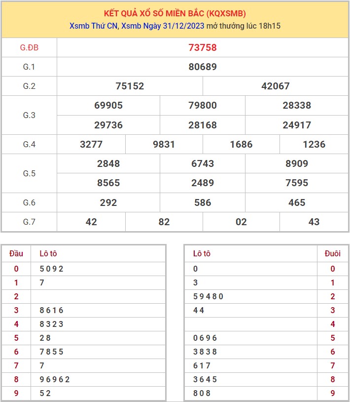 Dự đoán XSMB 1/1/2024 thống kê xổ số miền Bắc thứ 2 hôm nay 1