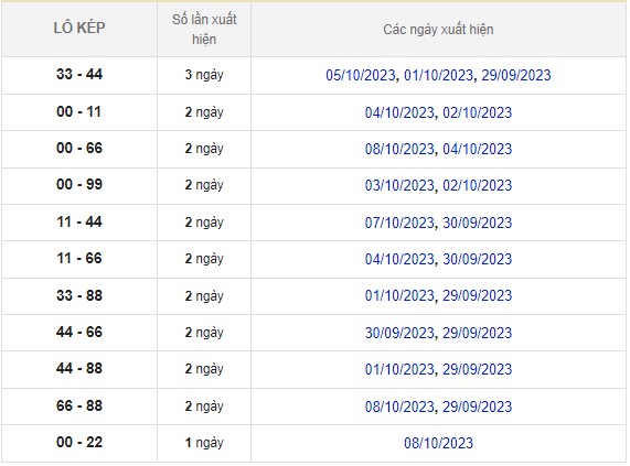 Dự đoán XSMB 11/10/2023 thống kê xổ số miền Bắc thứ 5 hôm nay 8