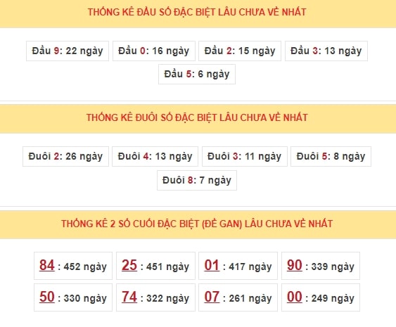 Thống kê 2 số cuối giải đặc biệt miền Bắc trong 5 tuần gần nhất