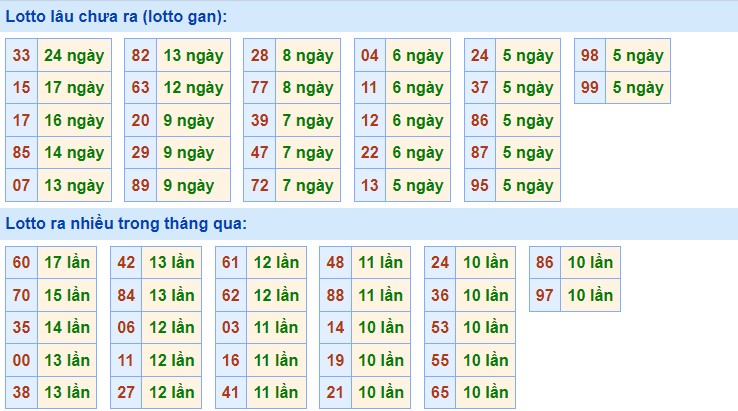 Dự đoán XSMB ngày 13/5/2023 - Thống kê xổ số Miền Bắc thứ 7 hôm nay 2