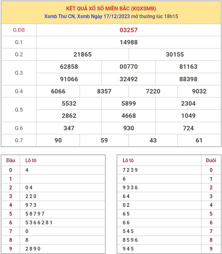 Dự đoán XSMB 18/12/2023 thống kê xổ số miền Bắc thứ 2 hôm nay 1