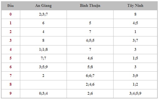 Thống kê XSMN 25/7/2024 - Nhận định lô VIP Miền Nam thứ 5 hôm nay