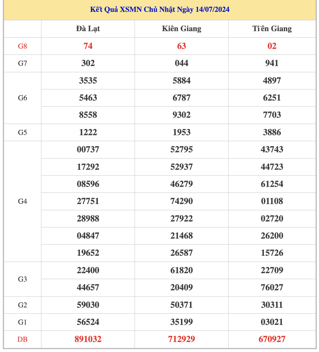 Nhận định XSMN 21/7/2024 - Thống kê lô VIP xổ số miền Nam Chủ Nhật hôm nay