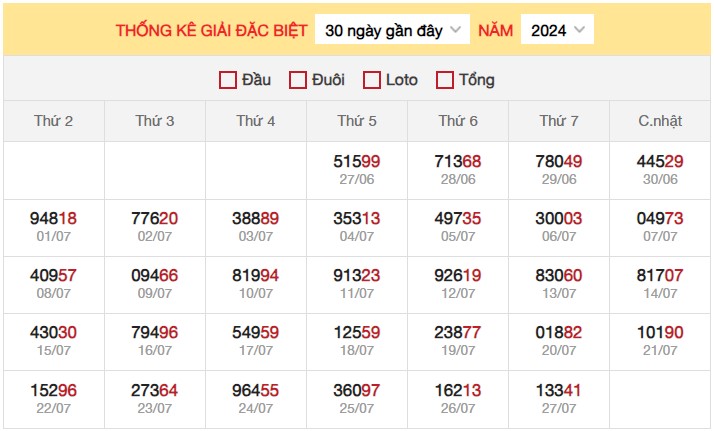 Thống kê XSMB 28/7/2024 nhận định xổ số miền Bắc Chủ Nhật 3