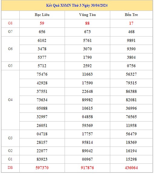 Dự đoán XSMN 7/5/2024 - Thống kê lô VIP xổ số miền Nam thứ 3 hôm nay