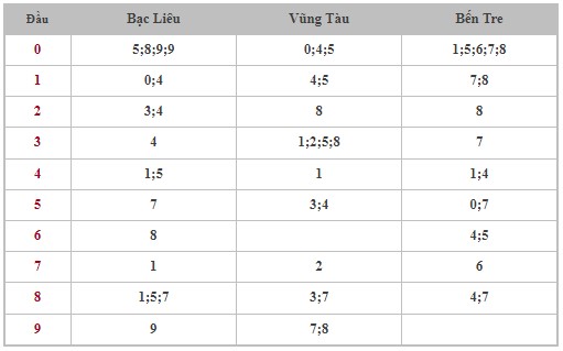 Dự đoán XSMN 20/2/2024 - Thống kê lô VIP xổ số miền Nam thứ 3 hôm nay