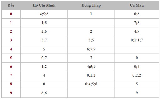 Dự đoán XSMN 17/6/2024 - Thống kê lô VIP xổ số miền Nam thứ 2 hôm nay