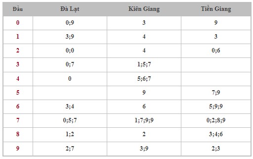 Dự đoán XSMN 26/5/2024 - Thống kê lô VIP xổ số miền Nam Chủ Nhật hôm nay