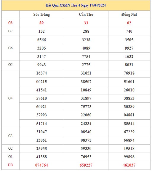 Dự đoán XSMN 24/4/2024 - Thống kê lô VIP xổ số miền Nam thứ 4 hôm nay