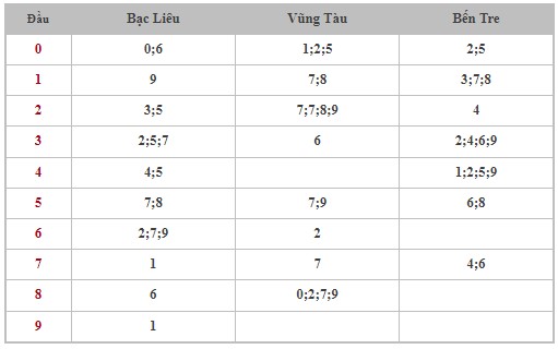 Dự đoán XSMN 19/3/2024 - Thống kê lô VIP xổ số miền Nam thứ 3 hôm nay